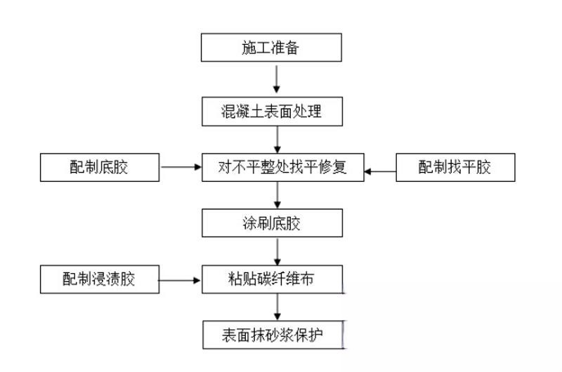 双塔碳纤维加固的优势以及使用方法